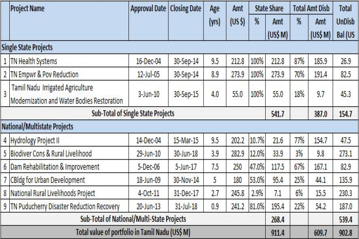 Active Projects in Tamil Nadu